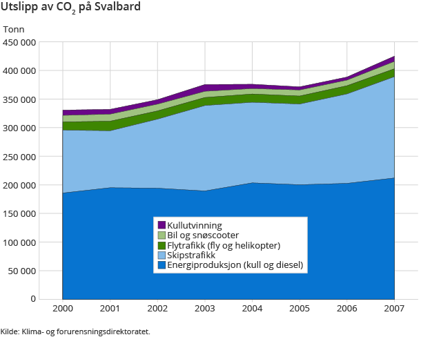 Utslipp av CO2 på Svalbard Utslipp av CO2 på Svalbard