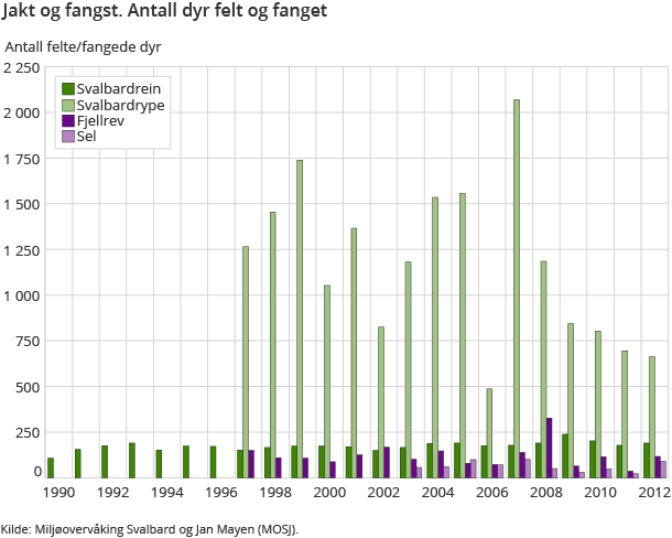 Jakt og fangst. Antall dyr felt og fanget Jakt og fangst. Antall dyr felt og fanget