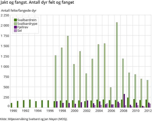 Jakt og fangst. Antall dyr felt og fanget