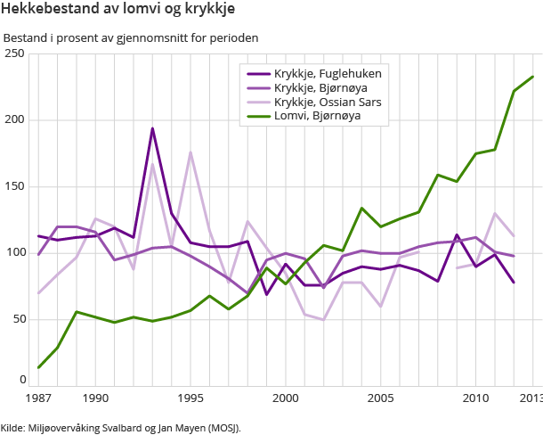 Hekkebestand av lomvi og krykkje Hekkebestand av lomvi og krykkje