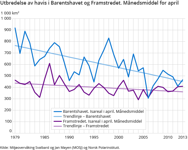 Utbredelse av havis i Barentshavet og Framstredet. Månedsmiddel for april