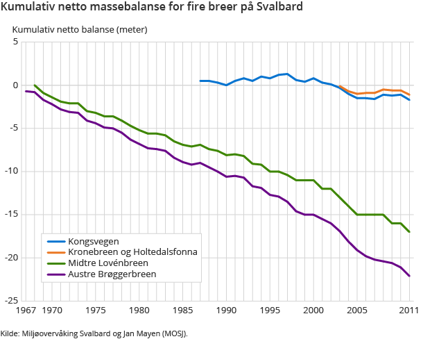 Kumulativ netto massebalanse for fire breer på Svalbard Kumulativ netto massebalanse for fire breer på Svalbard
