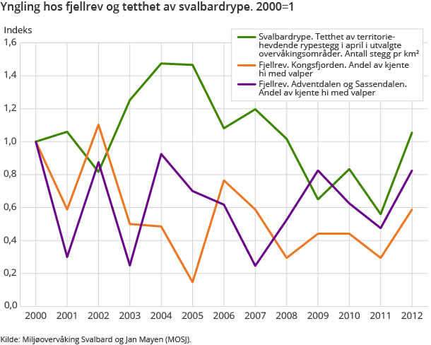 Yngling hos fjellrev og tetthet av svalbardrype. 2000=1 Yngling hos fjellrev og tetthet av svalbardrype. 2000=1