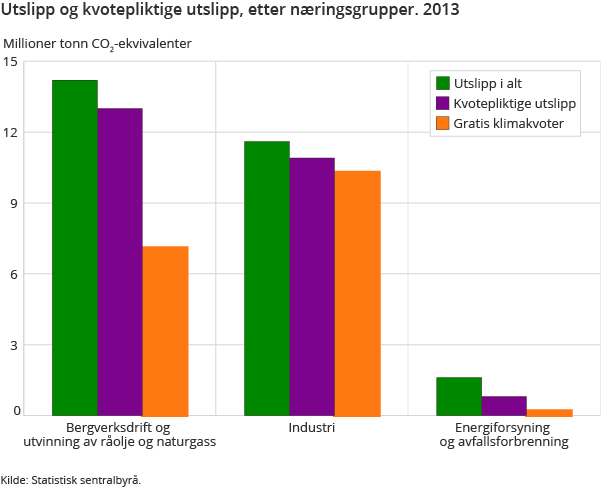 Utslipp og kvotepliktige utslipp etter næringsgrupper. 2013 