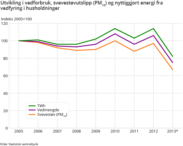 Utvikling i vedforbruk, svevestøvutslipp (PM10) og nyttiggjort energi fra vedfyring i husholdninger. Indeks 2005=100