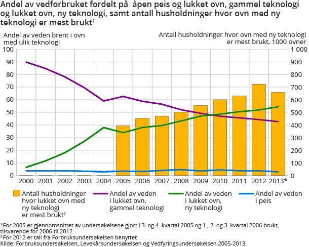 Andel av vedforbruket fordelt på  åpen peis og lukket ovn, gammel teknologi og lukket ovn, ny teknologi, samt antall husholdninger hvor ovn med ny teknologi er mest brukt