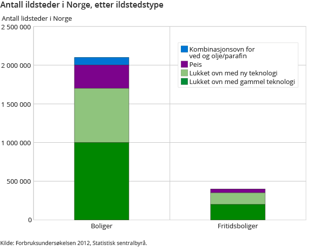 Antall ildsteder i Norge, etter ildstedstype