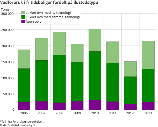 Vedforbruk i fritidsboliger fordelt på ildstedstype