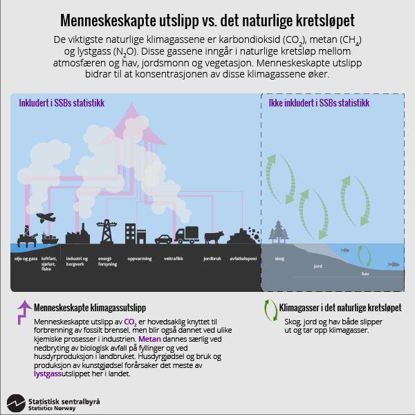 Figur 1. Menneskeskapte utslipp vs. det naturlige kretsløpet