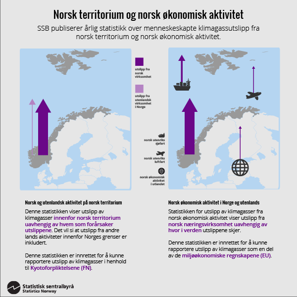 Figur 2. Norsk territorium og norsk økonomisk aktivitet