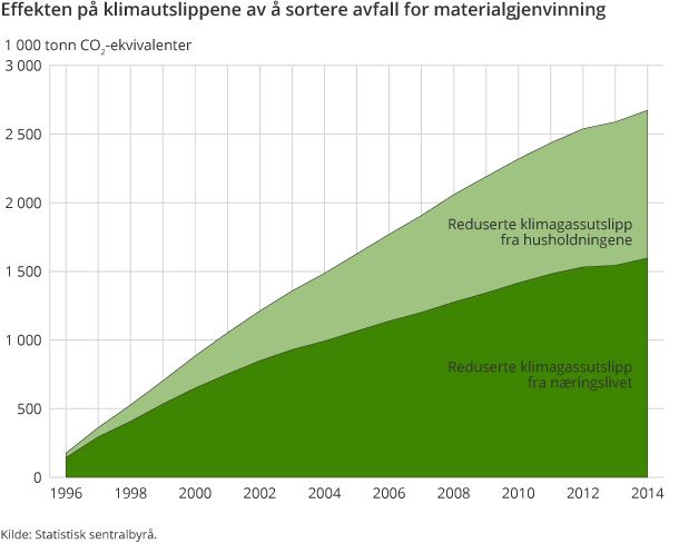 Effekten på klimautslippene av å sortere avfall for materialgjenvinning