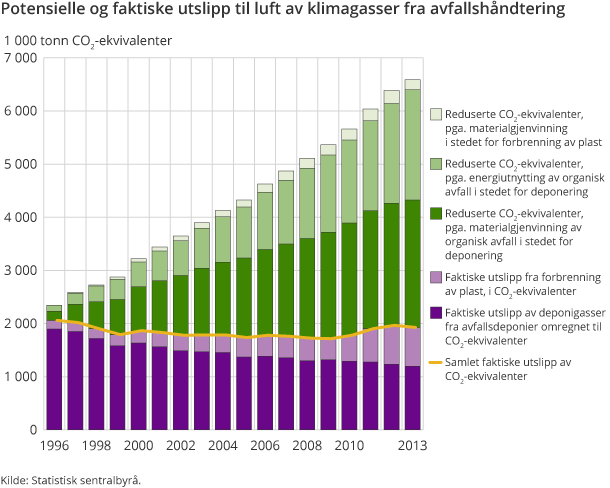 Potensielle og faktiske utslipp til luft av klimagasser fra avfallshåndtering