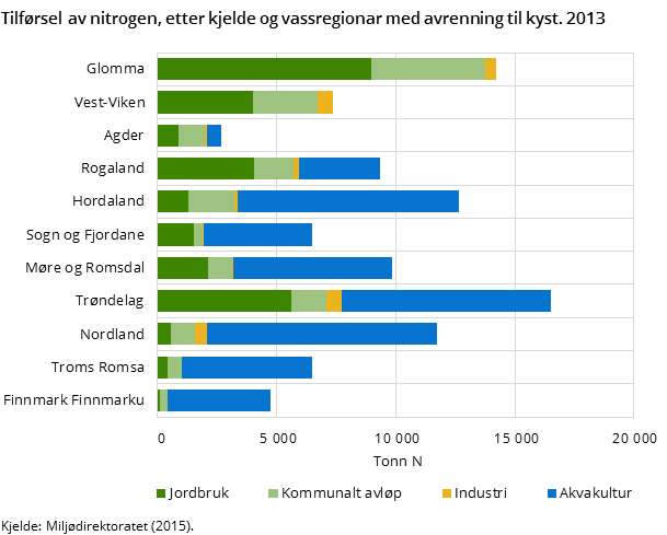 Tilførsel av nitrogen, etter kjelde og vassregionar med avrenning til kyst. 2013
