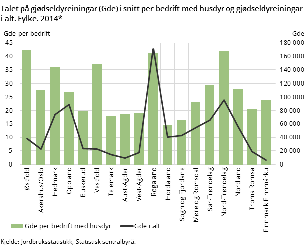 Talet på gjødseldyreiningar (Gde) i snitt per bedrift med husdyr og gjødseldyreiningar i alt. Fylke. 2014* Talet på gjødseldyreiningar (Gde) i snitt per bedrift med husdyr og gjødseldyreiningar i alt. Fylke. 2014*