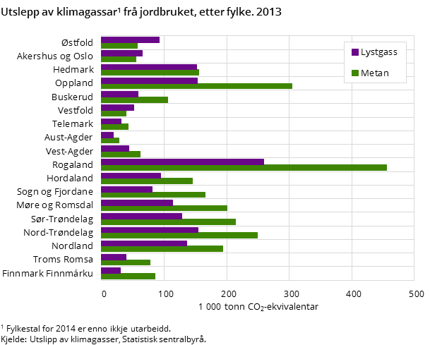 Utslepp av klimagassar1 frå jordbruket, etter fylke. 2013