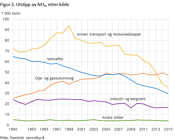 Figur 2. Utslipp av NOX, etter kilde Figur 2. Utslipp av NOX, etter kilde
