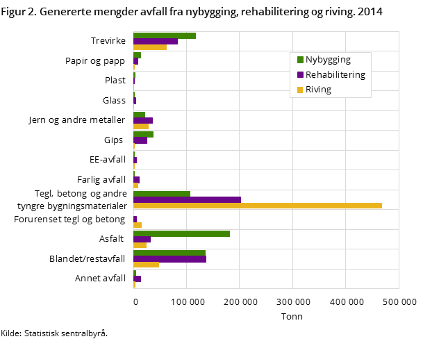 Figur 2. Genererte mengder avfall fra nybygging, rehabilitering og riving. 2014 Figur 2. Genererte mengder avfall fra nybygging, rehabilitering og riving. 2014