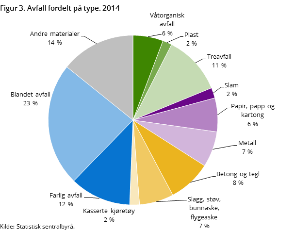 Figur 3. Avfall fordelt på type. 2014
