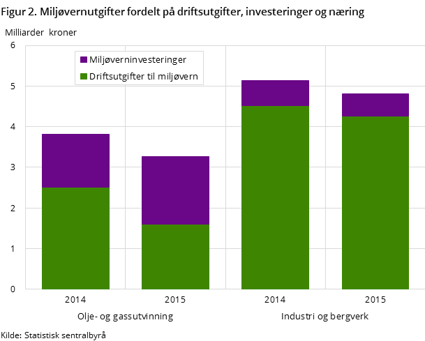 Figur 2. Miljøvernutgifter fordelt på driftsutgifter, investeringer og næring Figur 2. Miljøvernutgifter fordelt på driftsutgifter, investeringer og næring