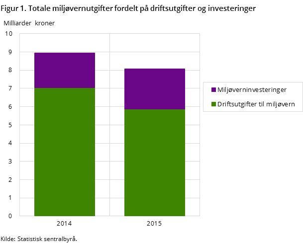Figur 1. Totale miljøvernutgifter fordelt på driftsutgifter og investeringer Figur 1. Totale miljøvernutgifter fordelt på driftsutgifter og investeringer