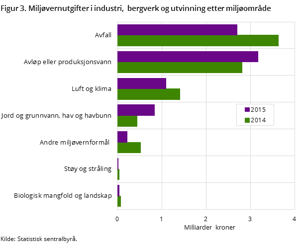 Figur 3. Miljøvernutgifter i industri, bergverk og utvinning etter miljøområde Figur 3. Miljøvernutgifter i industri, bergverk og utvinning etter miljøområde