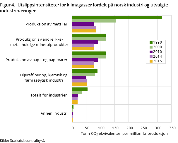Figur 4.  Utslippsintensiteter for klimagasser fordelt på norsk industri og utvalgte industrinæringer