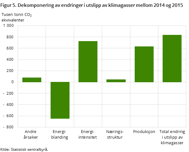 Figur 5. Dekomponering av endringer i utslipp av klimagasser mellom 2014 og 2015 Figur 5. Dekomponering av endringer i utslipp av klimagasser mellom 2014 og 2015