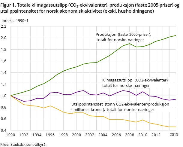 Figur 1. Totale klimagassutslipp (CO2-ekvivalenter), produksjon (faste 2005-priser) og utslippsintensitet for norsk økonomisk aktivitet (ekskl. husholdningene)