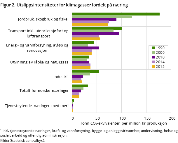 Figur 2. Utslippsintensiteter for klimagasser fordelt på næring Figur 2. Utslippsintensiteter for klimagasser fordelt på næring