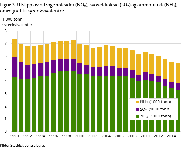 Figur 3. Utslipp av nitrogenoksider (NOX), svoveldioksid (SO2) og ammoniakk (NH3), omregnet til syreekvivalenter Figur 3. Utslipp av nitrogenoksider (NOX), svoveldioksid (SO2) og ammoniakk (NH3), omregnet til syreekvivalenter