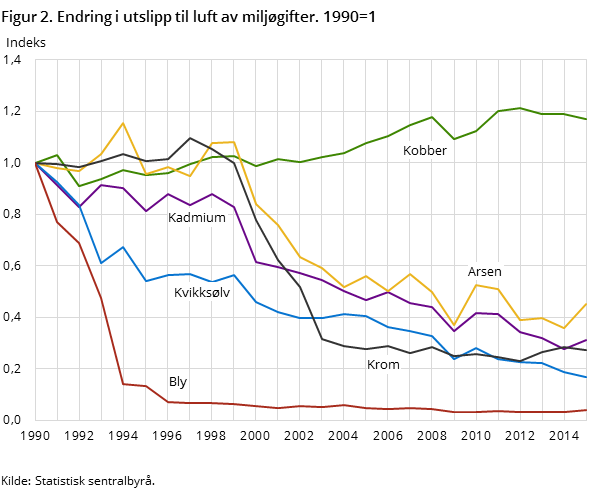 Figur 2. Endring i utslipp til luft av miljøgifter. 1990=1 Figur 2. Endring i utslipp til luft av miljøgifter. 1990=1