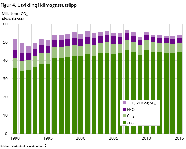 Figur 4. Utvikling i klimagassutslipp