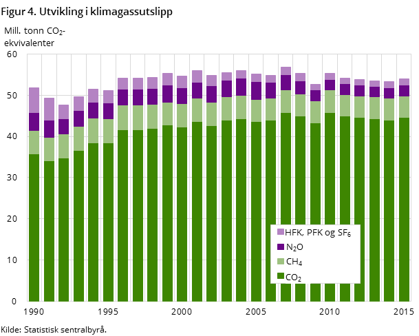 Figur 4. Utvikling i klimagassutslipp Figur 4. Utvikling i klimagassutslipp