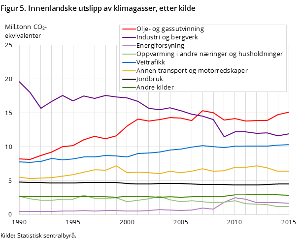 Figur 5. Innenlandske utslipp av klimagasser, etter kilde Figur 5. Innenlandske utslipp av klimagasser, etter kilde