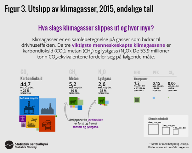 Figur 3. Utslipp av klimagasser, 2015, endelige tall. Klikk på bildet for større versjon. Figur 3. Utslipp av klimagasser, 2015, endelige tall. Klikk på bildet for større versjon.