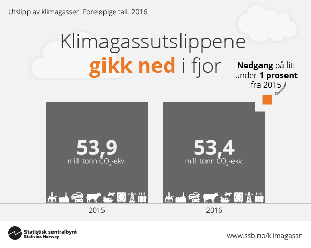 Figur 1. Klimagassutslippene gikk ned i fjor. Klikk på bildet for større versjon.