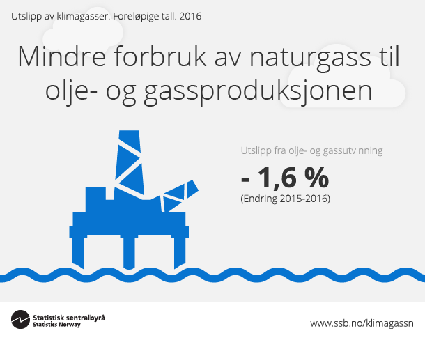 Figur 3. Mindre forbruk av naturgass til olje- og gassproduksjonen. Klikk på bildet for større versjon. Figur 3. Mindre forbruk av naturgass til olje- og gassproduksjonen. Klikk på bildet for større versjon.