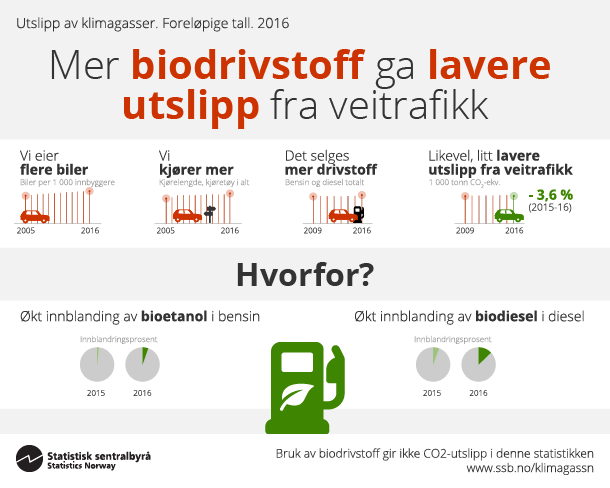 Figur 2. Mer biodrivstoff ga lavere utslipp fra veitrafikk. Klikk på bildet for større versjon.