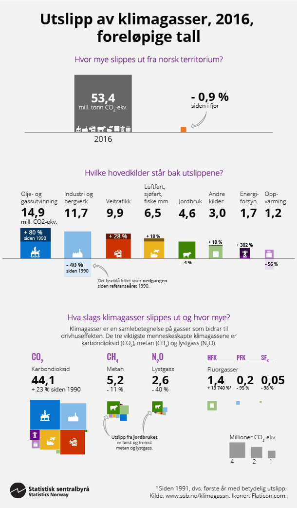 Infografikk Utslipp av klimagasser, 2016, foreløpige tall. Klikk på bildet for større versjon.
