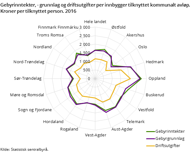 Gebyrinntekter, - grunnlag og driftsutgifter per innbygger tilknyttet kommunalt avløp. Kroner per tilknyttet person. 2016