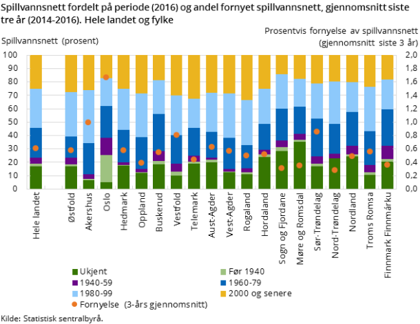 Spillvannsnett fordelt på periode (2016) og andel fornyet spillvannsnett, gjennomsnitt siste tre år (2014-2016). Hele landet og fylke