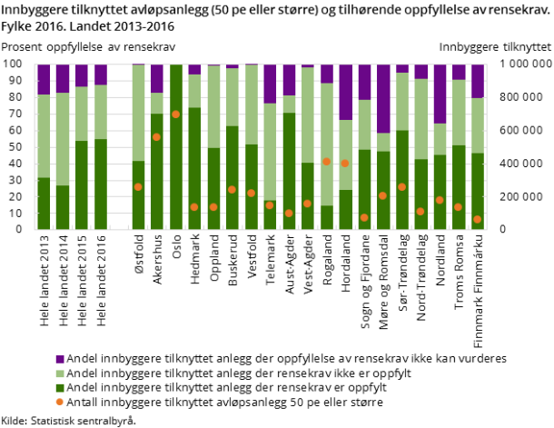 Innbyggere tilknyttet avløpsanlegg (50 pe eller større) og tilhørende oppfyllelse av rensekrav. Fylke 2016. Landet 2013-2016