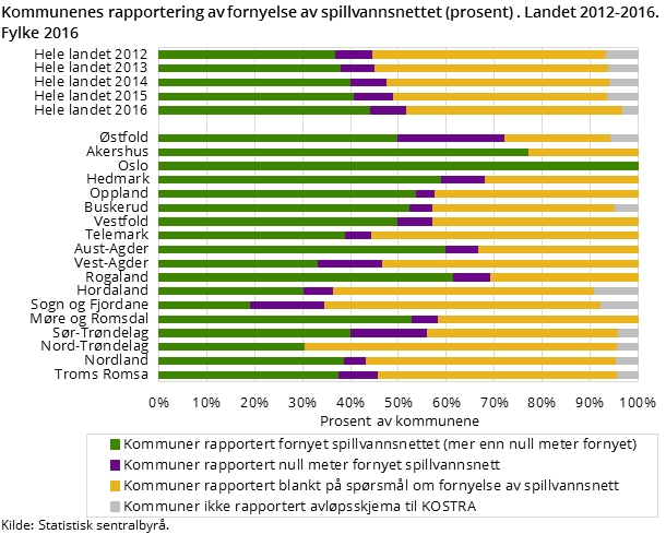 Kommunenes rapportering av fornyelse av spillvannsnettet (prosent) . Landet 2012-2016. Fylke 2016