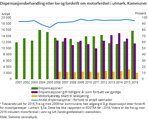 Figur 1. Dispensasjonsbehandling etter lov og forskrift om motorferdsel i utmark. Kommuner
