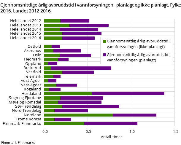 Figur 3. Gjennomsnittlige årlig avbruddstid i vannforsyningen - planlagt og ikke planlagt. Fylke 2016. Landet 2012-2016