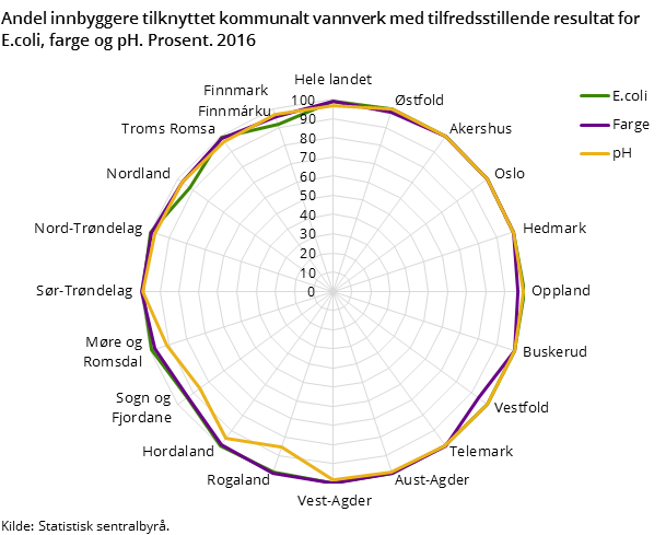 Figur 1. Andel innbyggere tilknyttet kommunalt vannverk med tilfredsstillende resultat for E.coli, farge og pH. Prosent. 2016