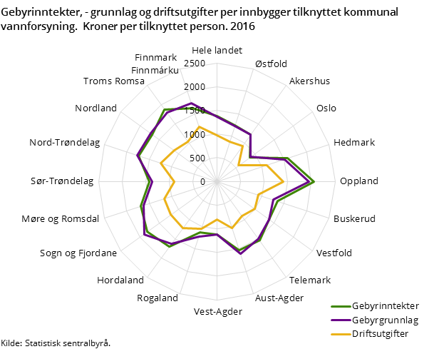 Gebyrinntekter, - grunnlag og driftsutgifter per innbygger tilknyttet kommunal vannforsyning.  Kroner per tilknyttet person. 2016 Gebyrinntekter, - grunnlag og driftsutgifter per innbygger tilknyttet kommunal vannforsyning.  Kroner per tilknyttet person. 2016