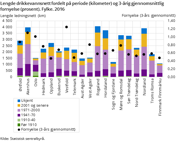 Figur 2. Lengde drikkevannsnett fordelt på periode (kilometer) og 3-årig gjennomsnittlig fornyelse (prosent). Fylke. 2016