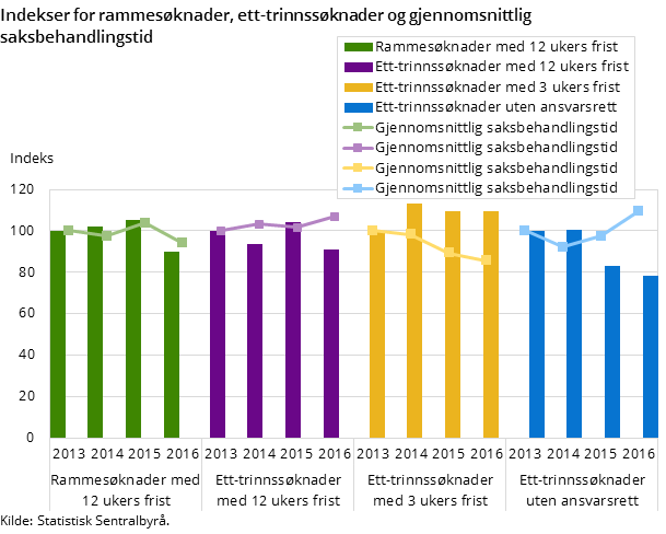 Figur 1. Indekser for rammesøknader, ett-trinnssøknader og gjennomsnittlig saksbehandlingstid