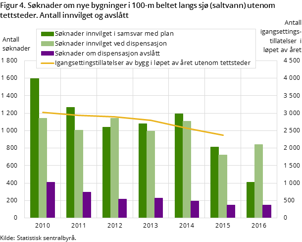 Figur 4. Søknader om nye bygninger i 100-m beltet langs sjø (saltvann) utenom tettsteder. Antall innvilget og avslått¹ ² Figur 4. Søknader om nye bygninger i 100-m beltet langs sjø (saltvann) utenom tettsteder. Antall innvilget og avslått¹ ²